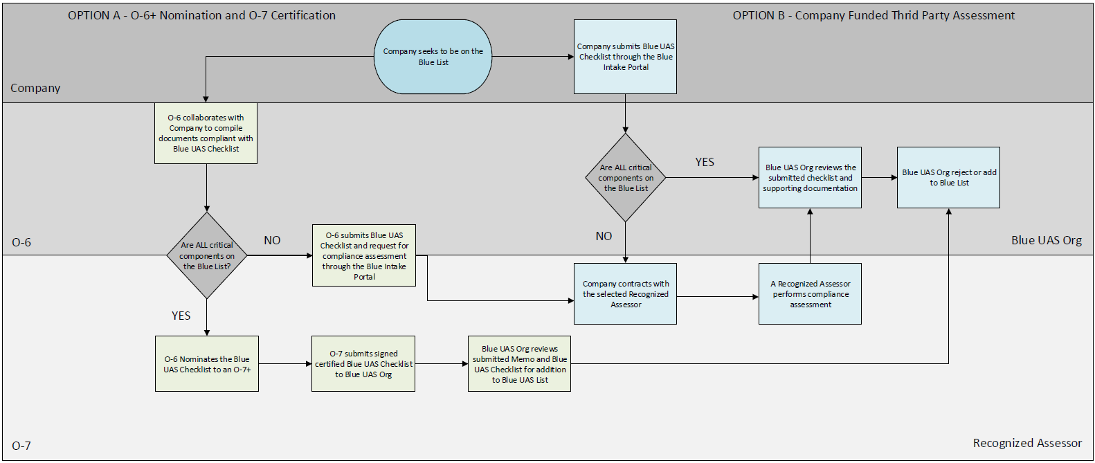 Blue Portal process flow A